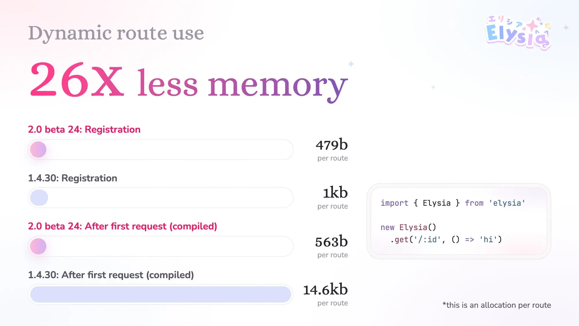 Dynamic Route Memory usage