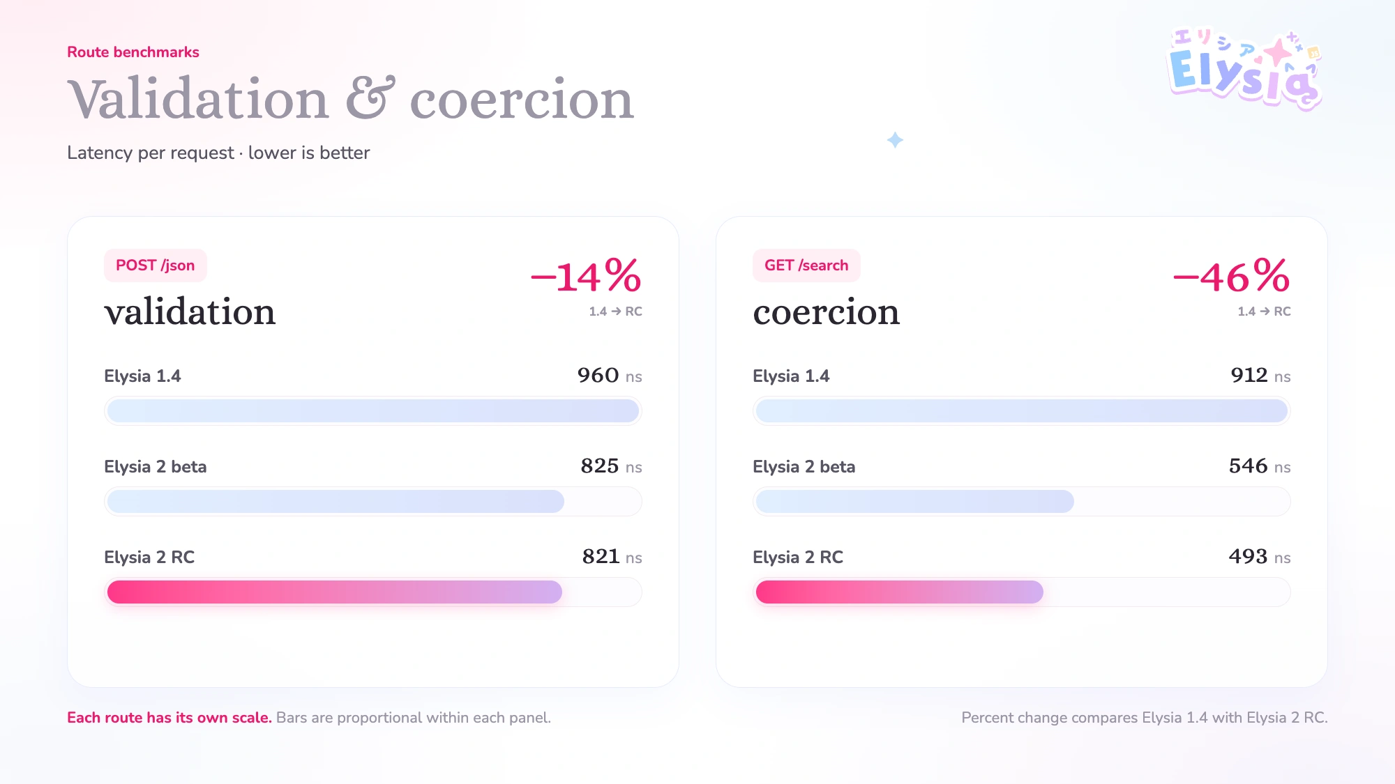 validation-coercion-latency.webp